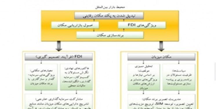 تحلیل شهرک های صنعتی برای استقرار سرمایه گذاری خارجی تحلیل شهرک های صنعتی برای استقرار سرمایه گذاری خارجی